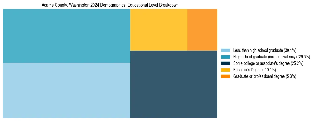 Treemap chart illustrating the educational attainment breakdown for population 25 years and over in Adams County, Washington.