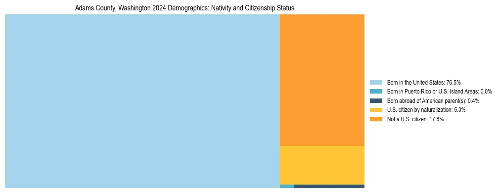 Treemap showing the population distribution by nativity and citizenship status in Adams County, Washington based on U.S. Census data.