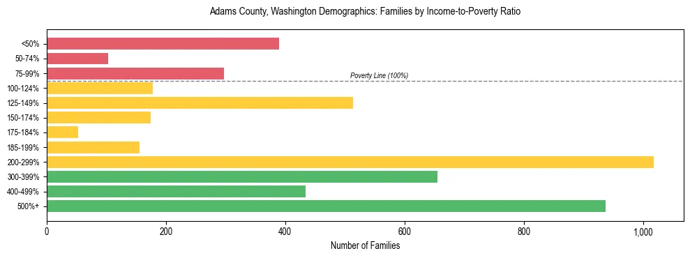 Bar chart showing family distribution by income-to-poverty ratio in Adams County, Washington, based on 2023 ACS data.