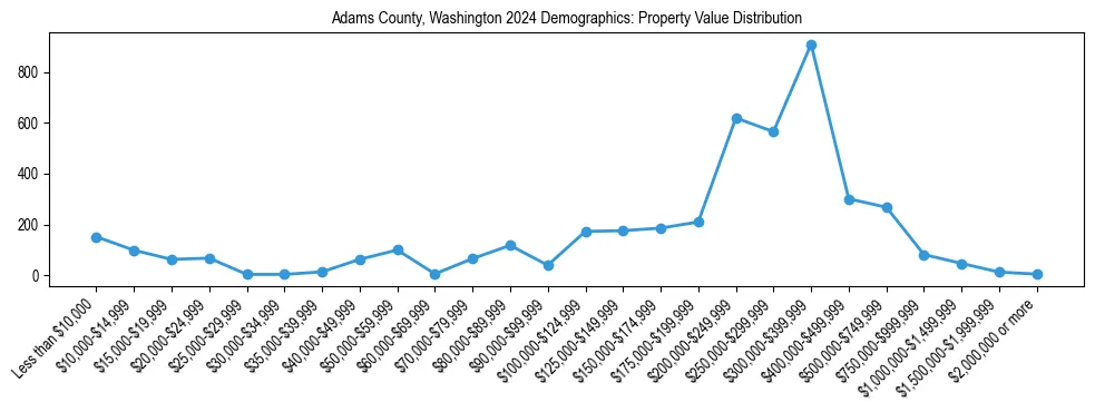 Line chart showing the distribution of property values for owner-occupied housing units in Adams County, Washington.