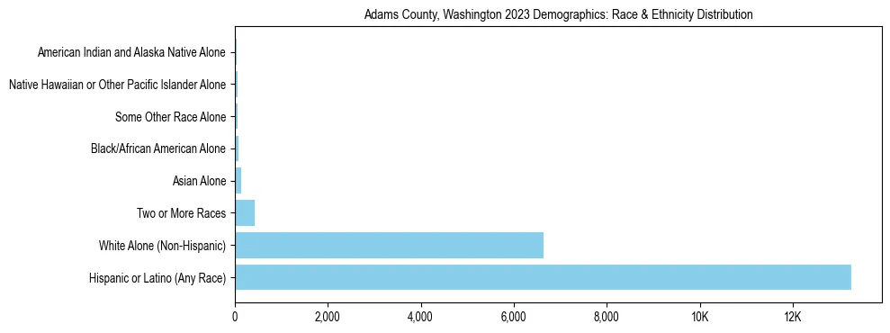 Race and Ethnicity Distribution Chart for Adams County, Washington