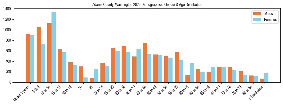 Bar chart showing the population distribution of Adams County, Washington by age group and gender, based on 2023 ACS data.