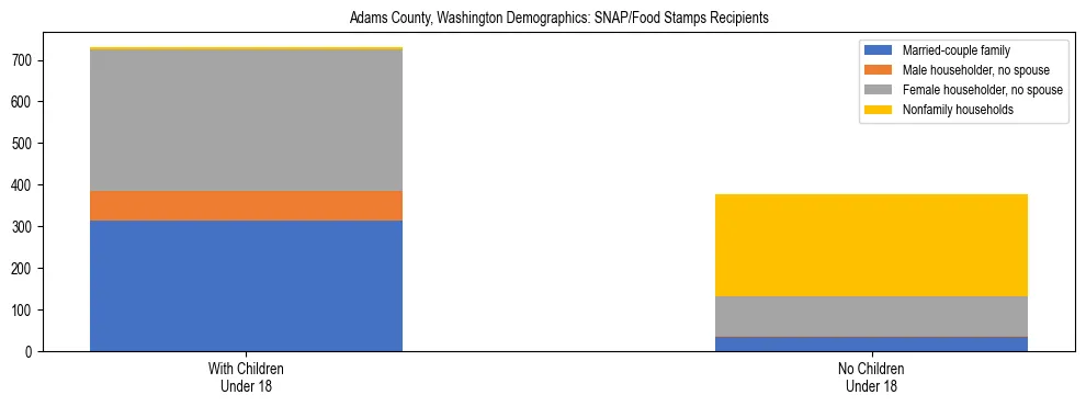 Stacked bar chart showing SNAP recipient household composition by presence of children in Adams County, Washington, based on 2023 ACS data.