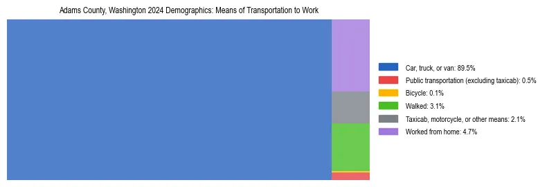 Treemap showing means of transportation to work distribution in Adams County, Washington.