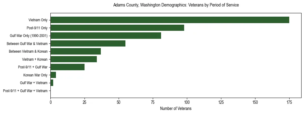 Bar chart showing the distribution of veterans by period of military service in Adams County, Washington based on 2023 ACS data.