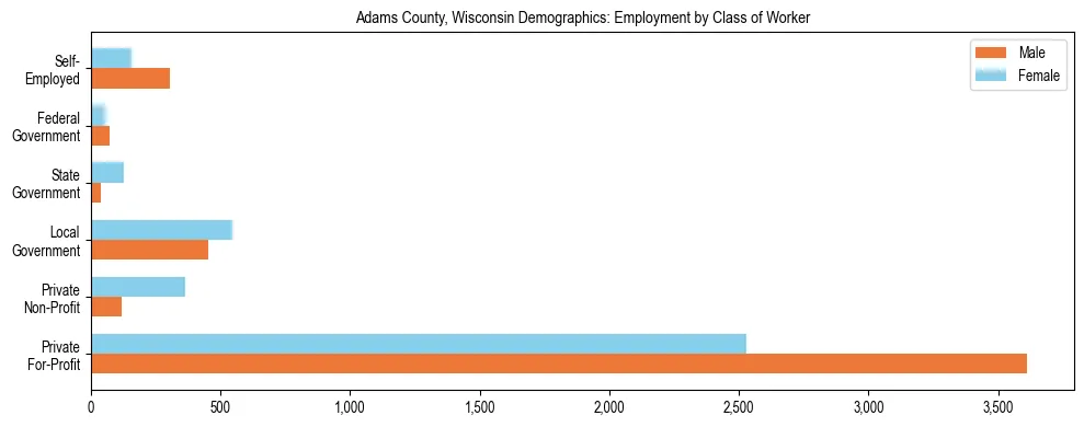 Horizontal bar chart showing employment distribution by class of worker and gender in Adams County, Wisconsin, based on 2023 ACS data.