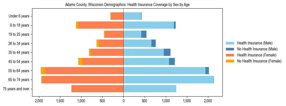 Pyramid chart showing health insurance coverage by age and sex in Adams County, Wisconsin.