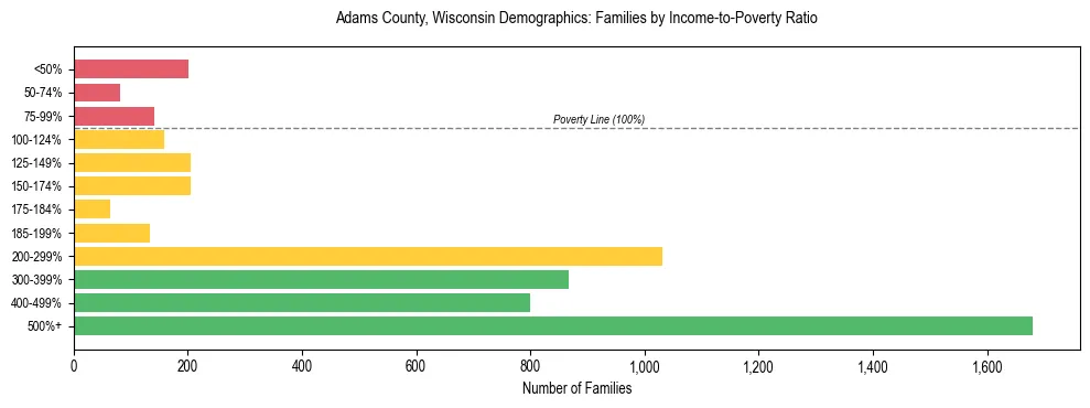 Horizontal bar chart showing family distribution by income-to-poverty ratio in Adams County, Wisconsin, based on 2023 ACS data.