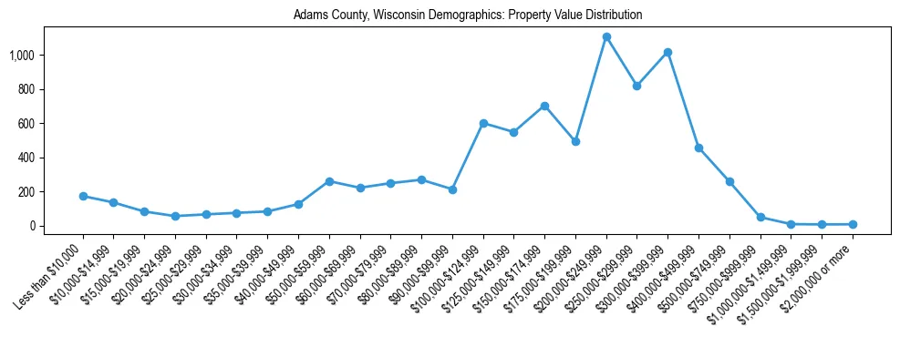 Line chart showing the distribution of property values for owner-occupied housing units in Adams County, Wisconsin.
