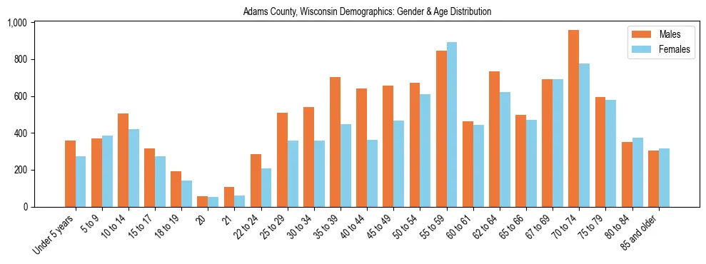 Bar chart showing the population distribution of Adams County, Wisconsin by age group and gender, based on 2023 ACS data.