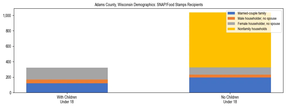 Stacked bar chart showing SNAP/Food Stamps recipient household composition by presence of children under 18 in Adams County, Wisconsin, based on 2023 ACS data.
