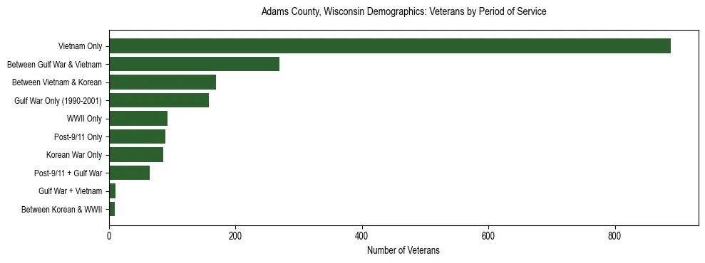 Horizontal bar chart showing veteran distribution by period of military service in Adams County, Wisconsin, based on 2023 ACS data.