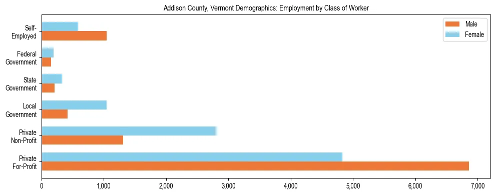 Horizontal bar chart showing employment distribution by class of worker and gender in Addison County, Vermont, based on 2023 ACS data.