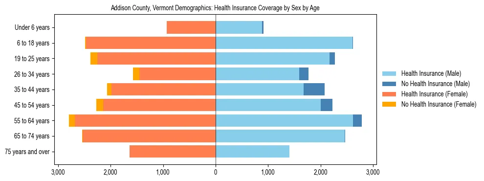 Pyramid chart showing health insurance coverage by age and sex in Addison County, Vermont.