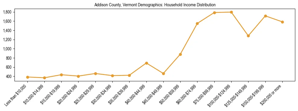 Horizontal bar chart showing household income distribution in Addison County, Vermont.