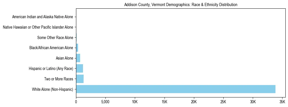 Race and Ethnicity Distribution Chart for Addison County, Vermont
