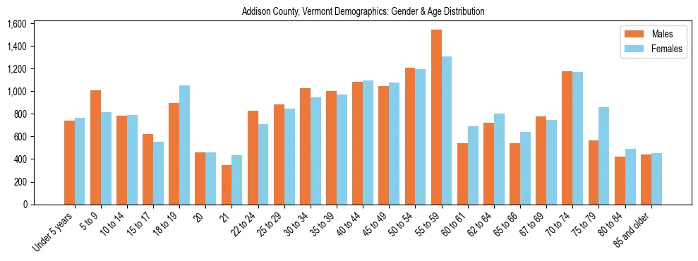 Bar chart showing the population distribution of Addison County, Vermont by age group and gender, based on 2023 ACS data.