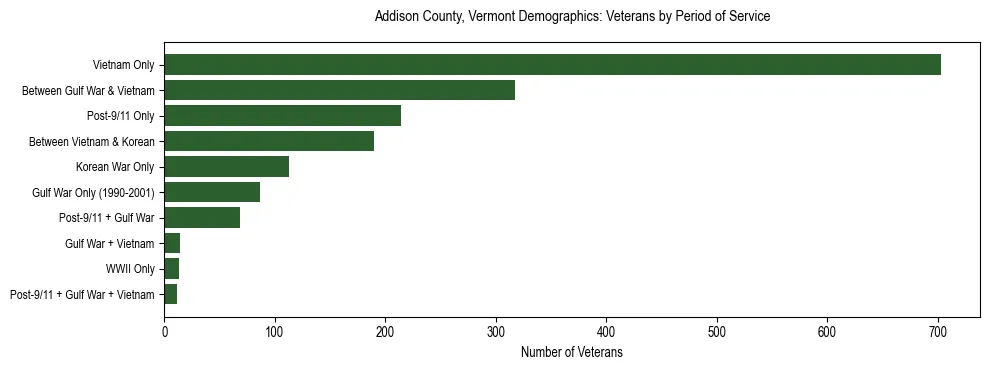 Horizontal bar chart showing veteran distribution by period of military service in Addison County, Vermont, based on 2023 ACS data.