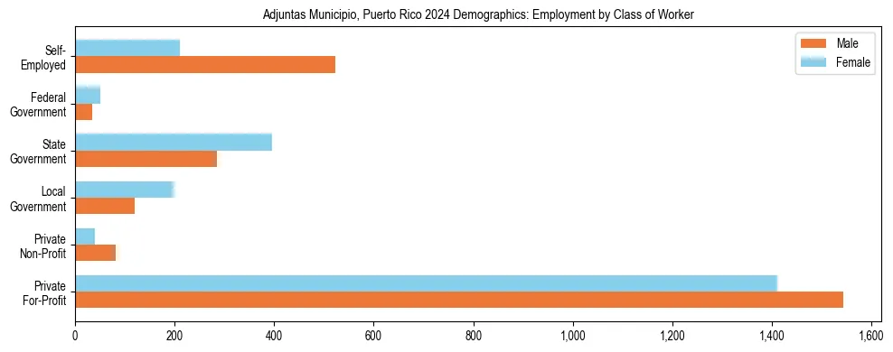 Horizontal bar chart showing employment distribution by class of worker and gender in Adjuntas Municipio, Puerto Rico, based on 2023 ACS data.