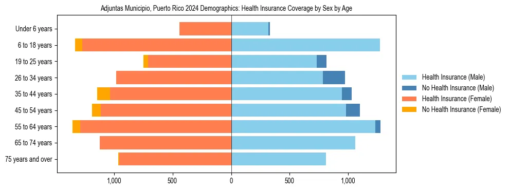 Pyramid chart showing health insurance coverage by age and sex in Adjuntas Municipio, Puerto Rico.