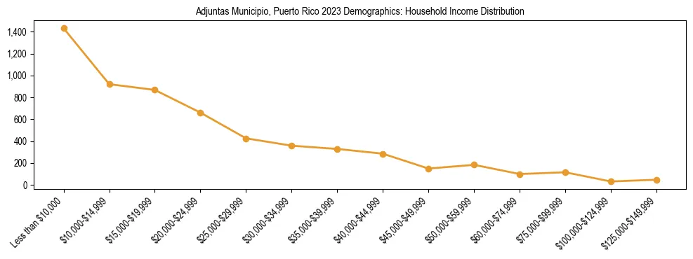 Horizontal bar chart showing household income distribution in Adjuntas Municipio, Puerto Rico.