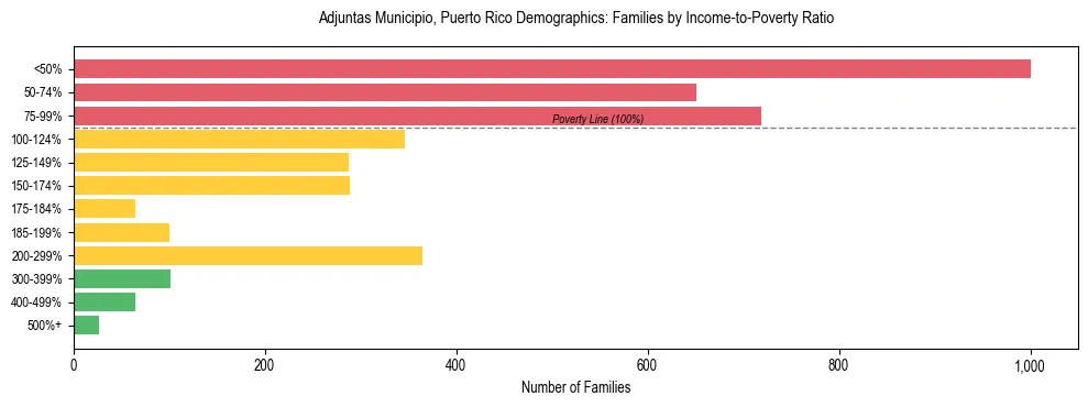 Bar chart showing family distribution by income-to-poverty ratio in Adjuntas Municipio, Puerto Rico, based on 2023 ACS data.