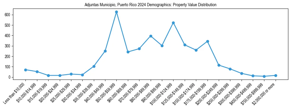 Line chart showing the distribution of property values for owner-occupied housing units in Adjuntas Municipio, Puerto Rico.