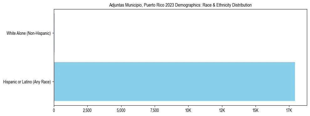 Race and Ethnicity Distribution Chart for Adjuntas Municipio, Puerto Rico