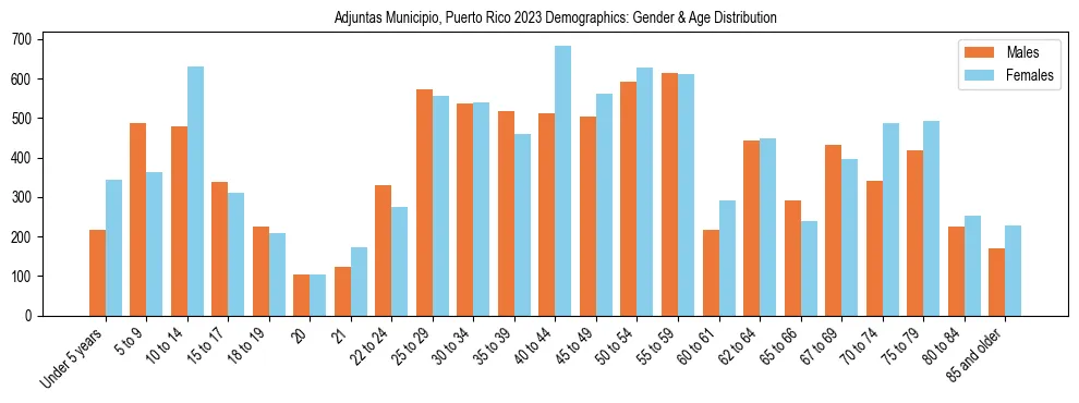 Bar chart showing the population distribution of Adjuntas Municipio, Puerto Rico by age group and gender, based on 2023 ACS data.