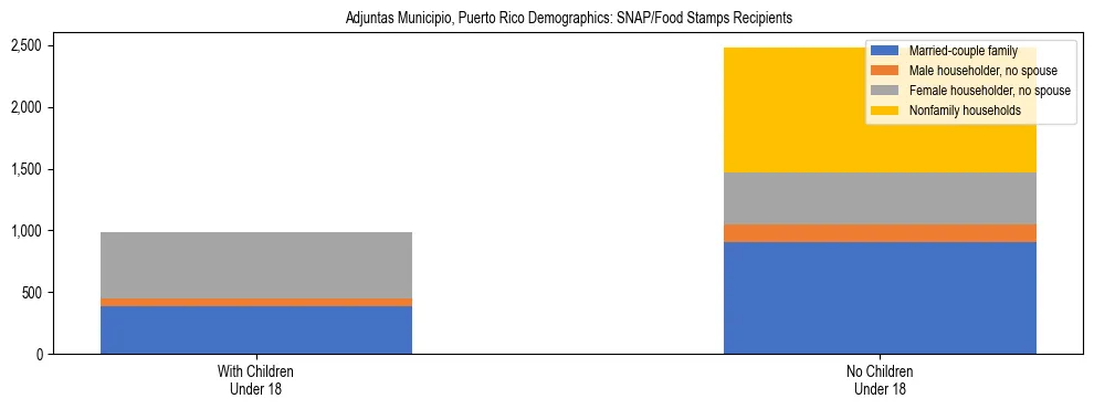 Stacked bar chart showing SNAP recipient household composition by presence of children in Adjuntas Municipio, Puerto Rico, based on 2023 ACS data.