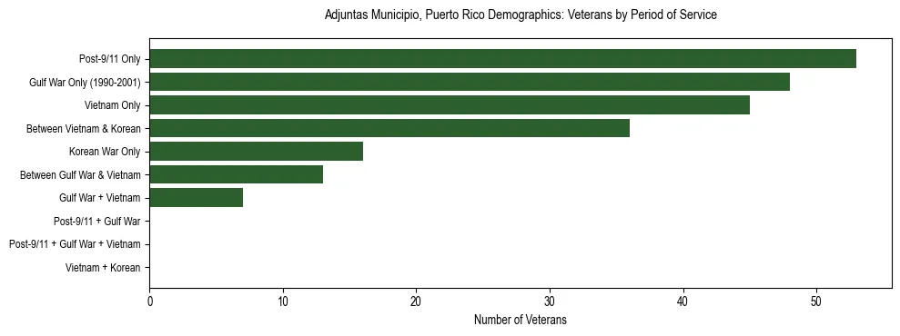 Bar chart showing the distribution of veterans by period of military service in Adjuntas Municipio, Puerto Rico based on 2023 ACS data.