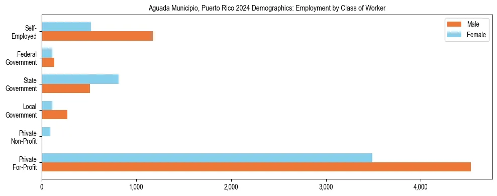 Horizontal bar chart showing employment distribution by class of worker and gender in Aguada Municipio, Puerto Rico, based on 2023 ACS data.