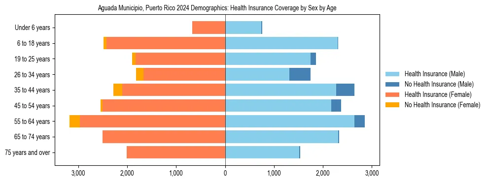 Pyramid chart showing health insurance coverage by age and sex in Aguada Municipio, Puerto Rico.