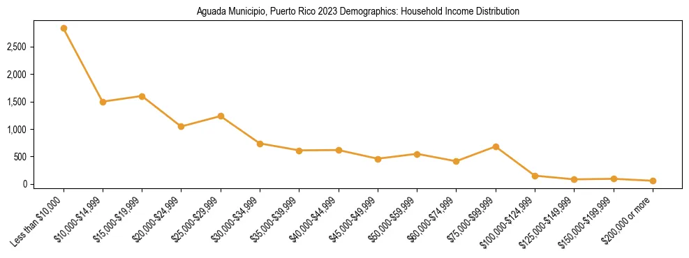 Horizontal bar chart showing household income distribution in Aguada Municipio, Puerto Rico.