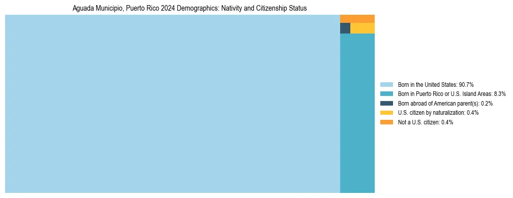 Treemap showing the population distribution by nativity and citizenship status in Aguada Municipio, Puerto Rico based on U.S. Census data.