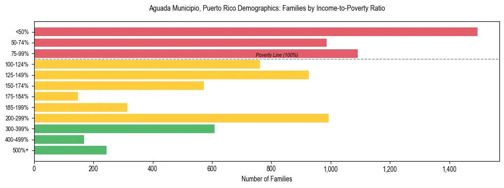 Bar chart showing family distribution by income-to-poverty ratio in Aguada Municipio, Puerto Rico, based on 2023 ACS data.
