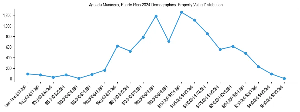 Line chart showing the distribution of property values for owner-occupied housing units in Aguada Municipio, Puerto Rico.