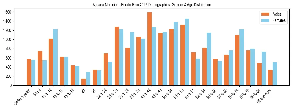 Bar chart showing the population distribution of Aguada Municipio, Puerto Rico by age group and gender, based on 2023 ACS data.