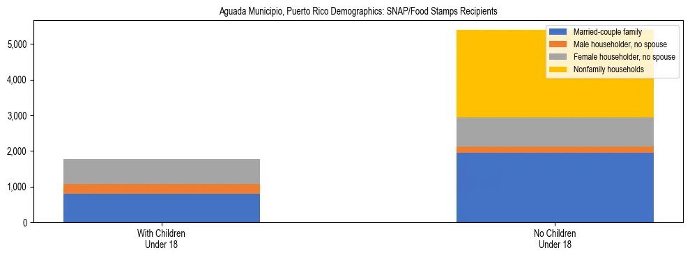 Stacked bar chart showing SNAP recipient household composition by presence of children in Aguada Municipio, Puerto Rico, based on 2023 ACS data.