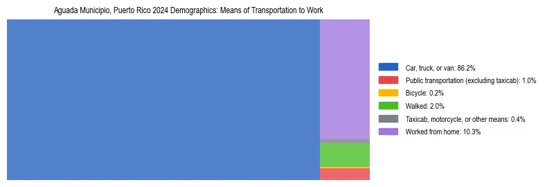 Treemap showing means of transportation to work distribution in Aguada Municipio, Puerto Rico.