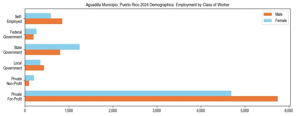 Horizontal bar chart showing employment distribution by class of worker and gender in Aguadilla Municipio, Puerto Rico, based on 2023 ACS data.