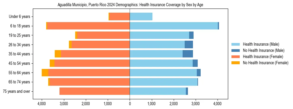 Pyramid chart showing health insurance coverage by age and sex in Aguadilla Municipio, Puerto Rico.