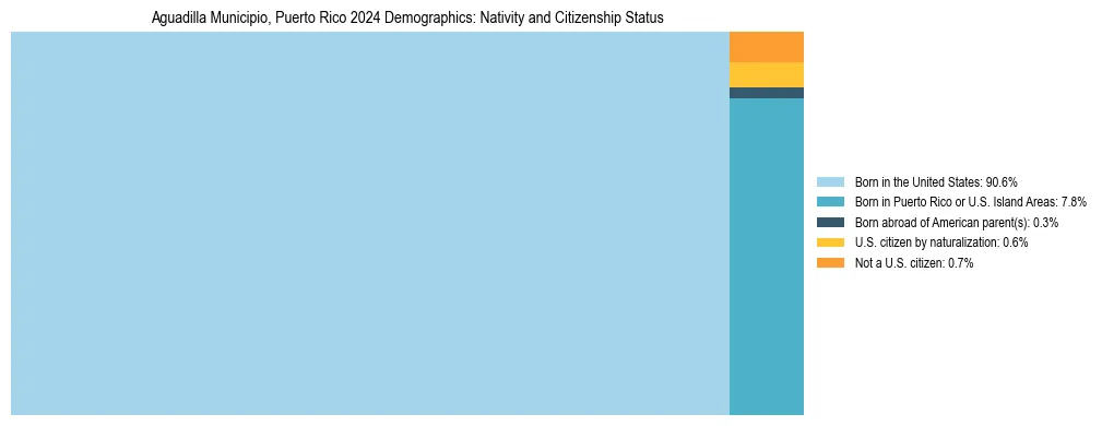Treemap showing the population distribution by nativity and citizenship status in Aguadilla Municipio, Puerto Rico based on U.S. Census data.