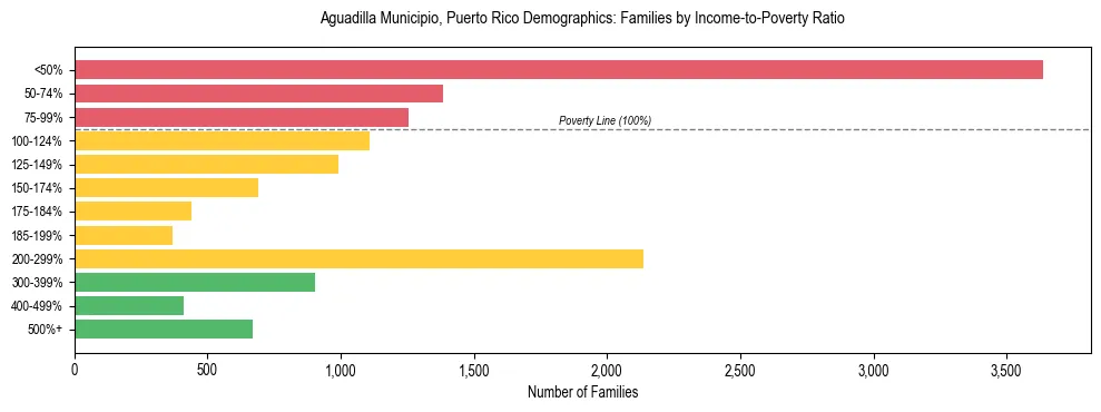 Bar chart showing family distribution by income-to-poverty ratio in Aguadilla Municipio, Puerto Rico, based on 2023 ACS data.