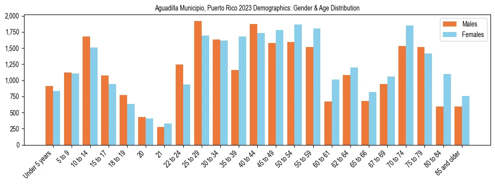 Bar chart showing the population distribution of Aguadilla Municipio, Puerto Rico by age group and gender, based on 2023 ACS data.
