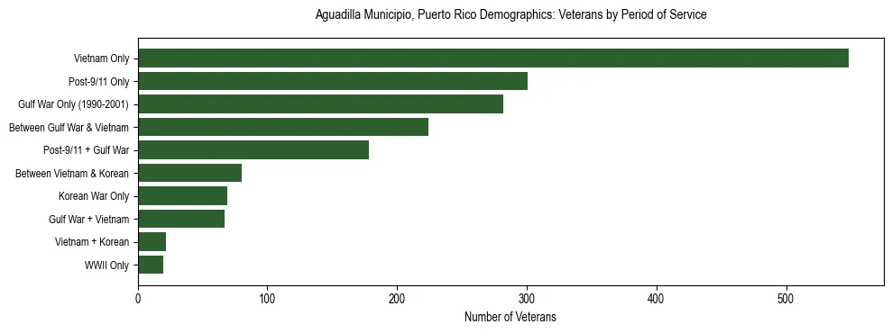 Bar chart showing the distribution of veterans by period of military service in Aguadilla Municipio, Puerto Rico based on 2023 ACS data.