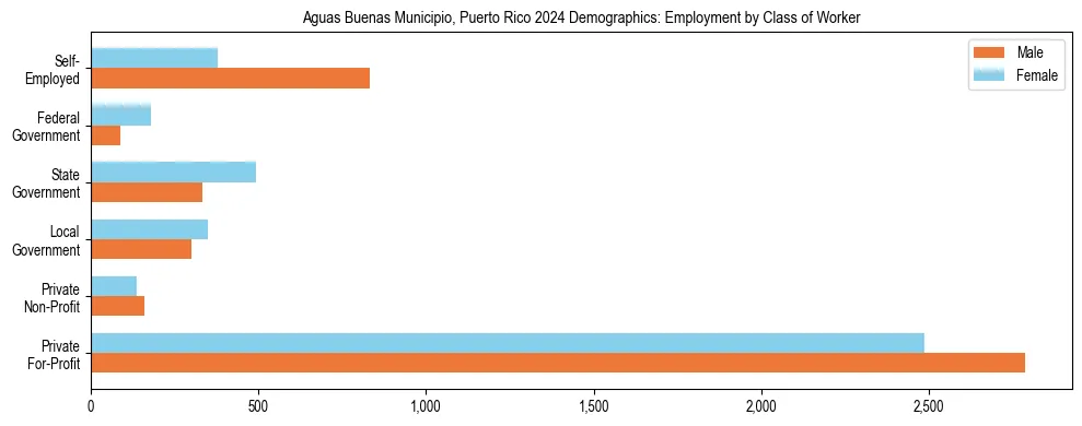 Horizontal bar chart showing employment distribution by class of worker and gender in Aguas Buenas Municipio, Puerto Rico, based on 2023 ACS data.