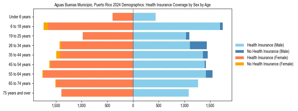 Pyramid chart showing health insurance coverage by age and sex in Aguas Buenas Municipio, Puerto Rico.