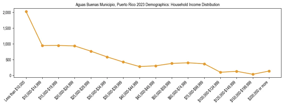 Horizontal bar chart showing household income distribution in Aguas Buenas Municipio, Puerto Rico.