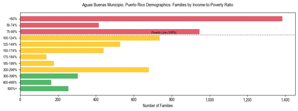 Bar chart showing family distribution by income-to-poverty ratio in Aguas Buenas Municipio, Puerto Rico, based on 2023 ACS data.